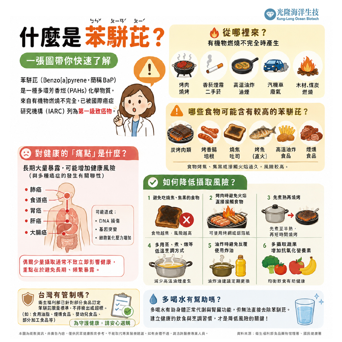 什麼是苯駢芘健康衛教懶人包:說明一級致癌物苯駢芘的來源、高風險食物、對健康的痛點以及6大降低攝取風險的烹調方法。