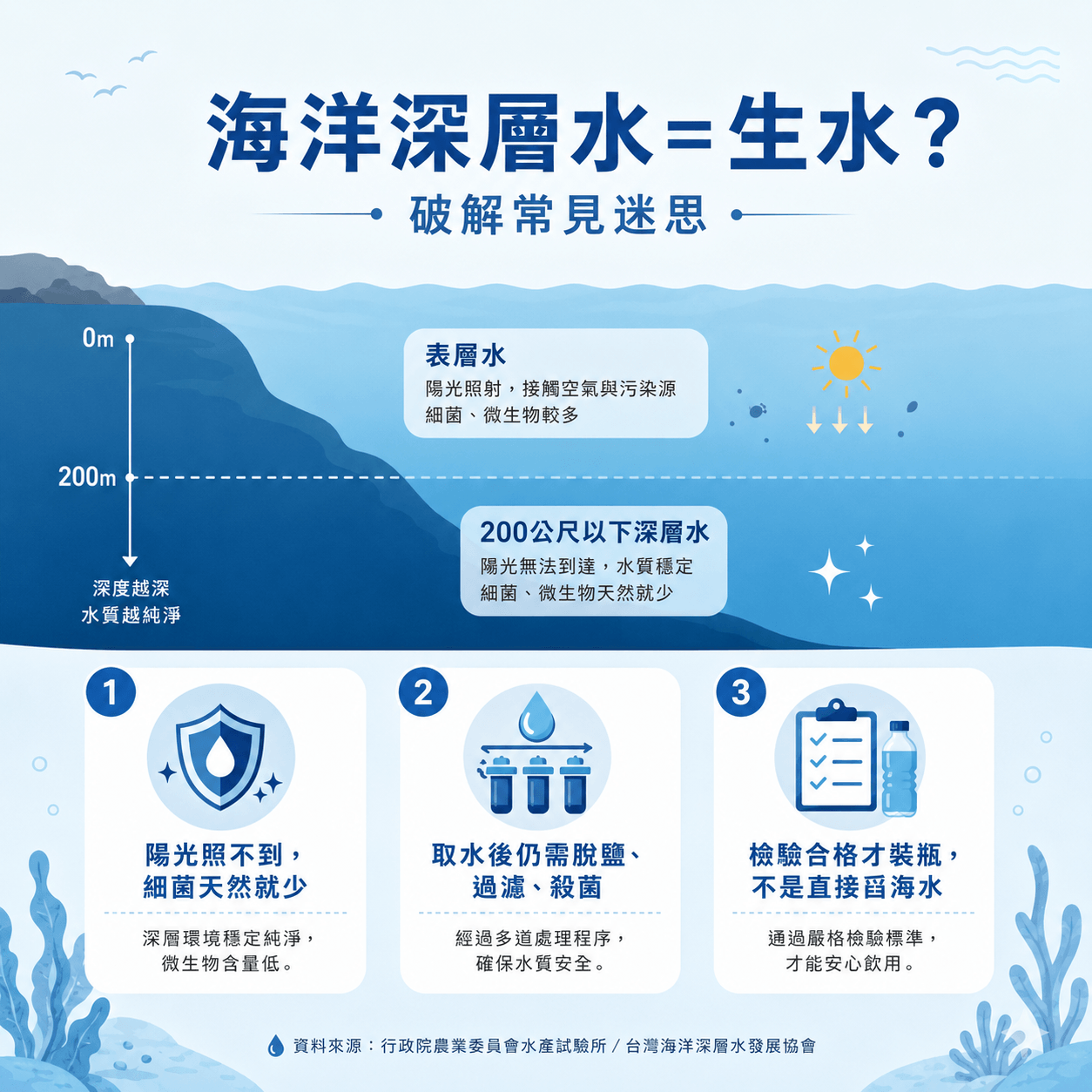 深層水為什麼比較乾淨?說明表層水與200公尺以下深層水的差異圖表。