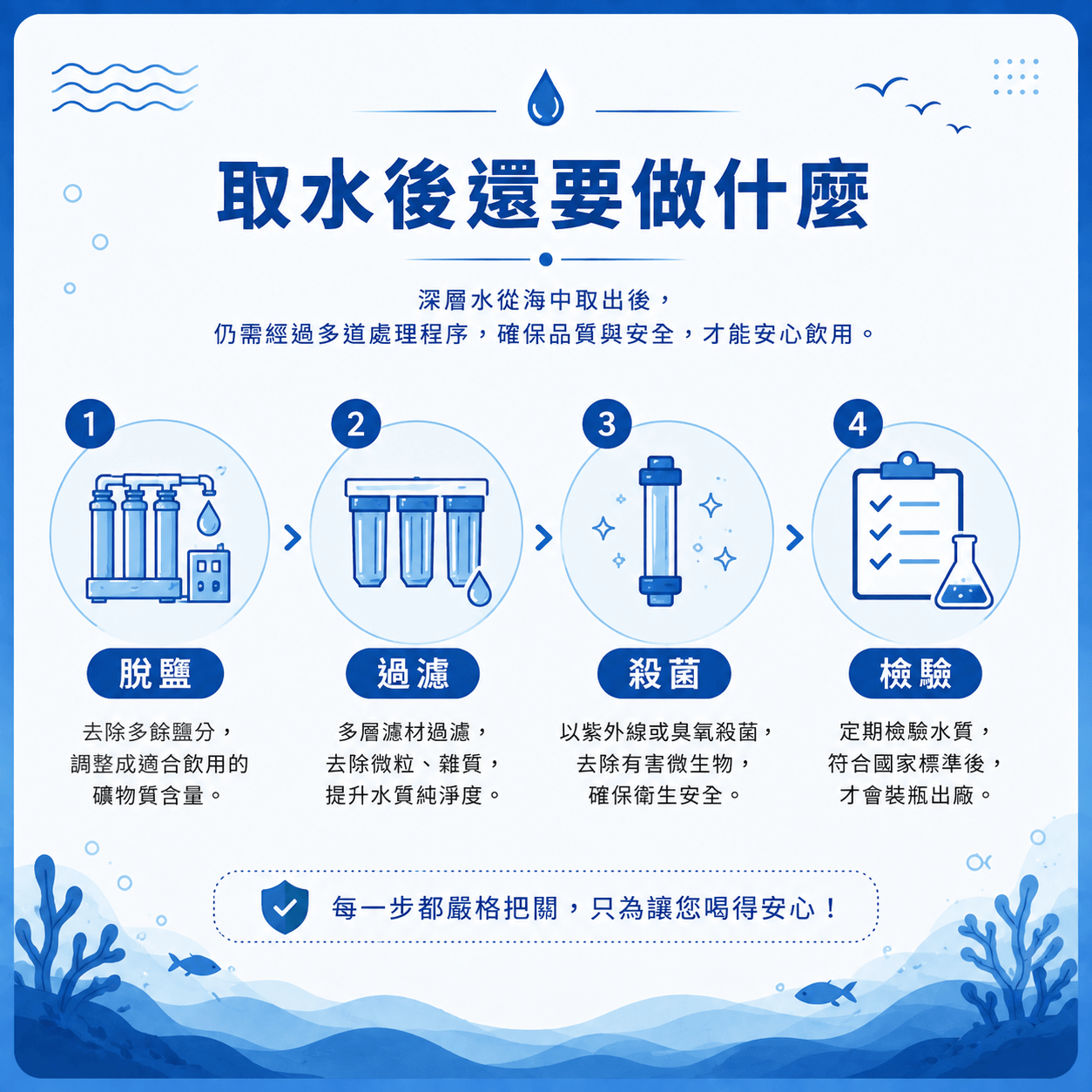 海洋深層水取水後的4大處理步驟:脫鹽、過濾、殺菌、檢驗。