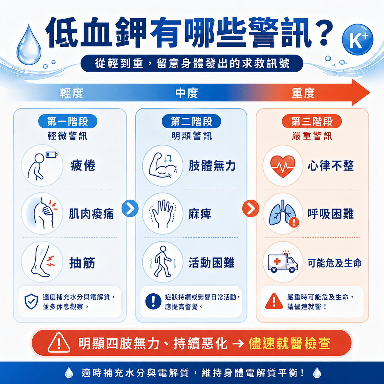 低血鉀有哪些警訊？圖卡將可能出現的症狀分為輕度、中度與重度，包括疲倦、肌肉痠痛、抽筋、肢體無力、麻痺、活動困難，以及嚴重時可能出現心律不整、呼吸困難等情況。圖卡提醒若出現明顯四肢無力且症狀持續惡化，應儘速就醫檢查。