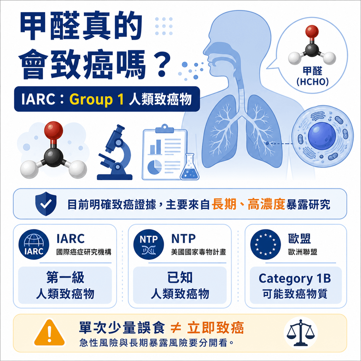甲醛(HCHO)致癌風險健康知識圖卡,整理 IARC、NTP 與歐盟對甲醛致癌性的分類,並說明目前明確致癌證據主要來自長期、高濃度暴露研究。