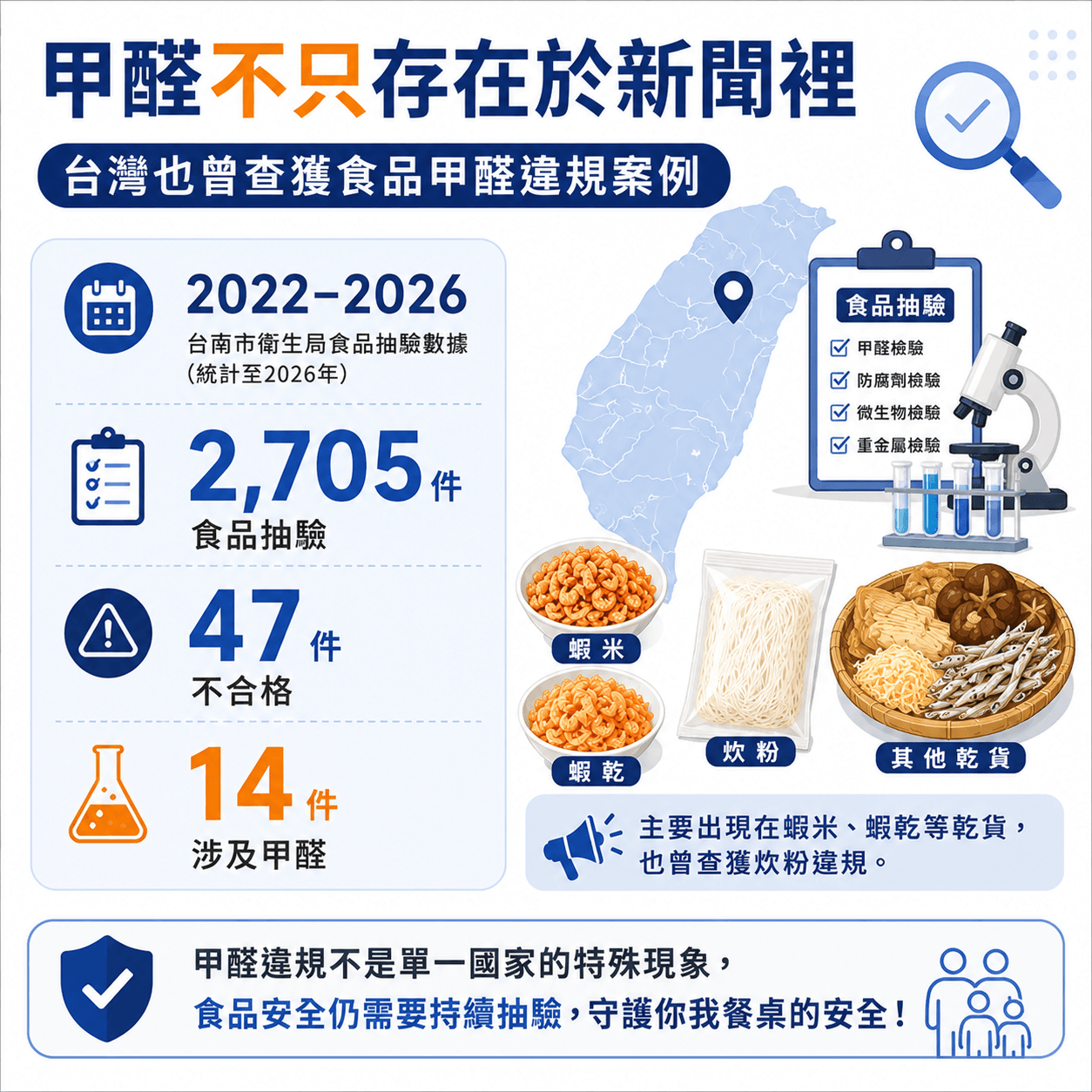 台灣食品甲醛違規案例資訊圖卡,整理 2022 至 2026 年食品抽驗數據,包含食品抽驗、不合格案件及涉及甲醛的案例,並列出蝦米、蝦乾、炊粉等相關食品。